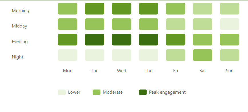 Best Times to Post on Social Media