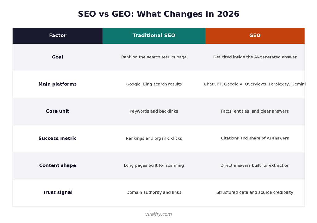 SEO vs GEO